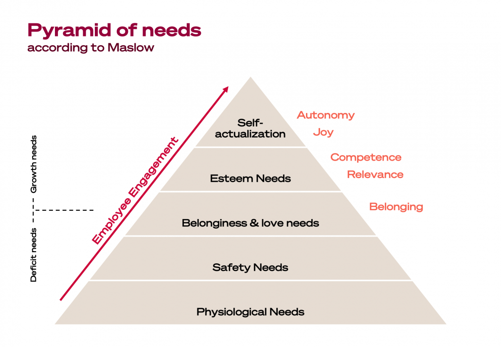pyramid of needs